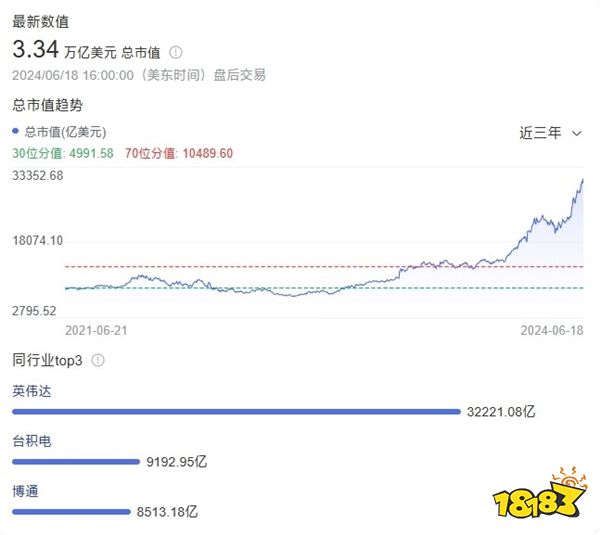 3.335万亿美元！英伟达超越微软苹果 成市值最高公司