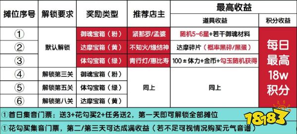 真封神南极音动小街收益最高怎么配 音动小街配置方法介绍