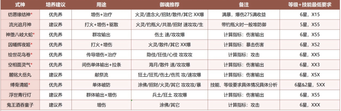 真封神南极2023超鬼王Sp式神培养建议 超鬼王Sp式神培养一图流