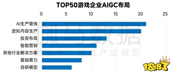 新质生产力报告：七成游戏企业技术投入显著增加 AI应用率99%