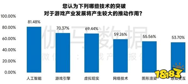 新质生产力报告：七成游戏企业技术投入显著增加 AI应用率99%