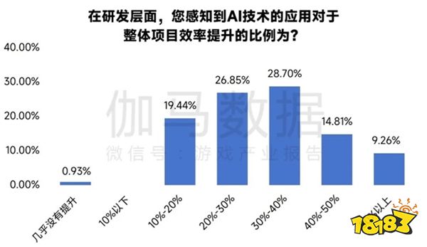 新质生产力报告：七成游戏企业技术投入显著增加 AI应用率99%