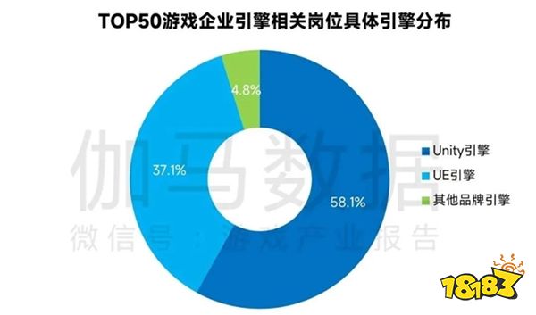 新质生产力报告：七成游戏企业技术投入显著增加 AI应用率99%