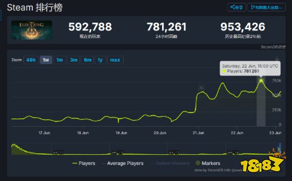 宫崎英高真跌落神坛？《艾尔登法环》DLC好评率降至63%