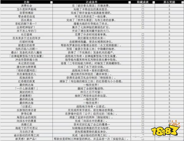 真封神隐私4.1新增全成就与达成条件 4.1成就原石奖励预览