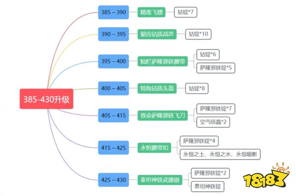 封神wlk锻造1-450怎么升 wlk锻造1-450冲级方法介绍