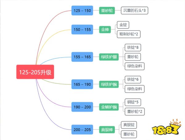 封神wlk锻造1-450怎么升 wlk锻造1-450冲级方法介绍