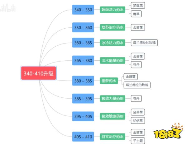 封神wlk炼金1-450怎么升 wlk炼金1-450冲级方法介绍