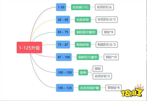 封神wlk锻造1-450怎么升 wlk锻造1-450冲级方法介绍