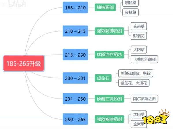 封神wlk炼金1-450怎么升 wlk炼金1-450冲级方法介绍