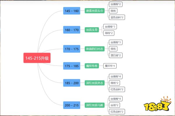 封神wlk裁缝1-450怎么升 wlk裁缝1-450冲级方法介绍