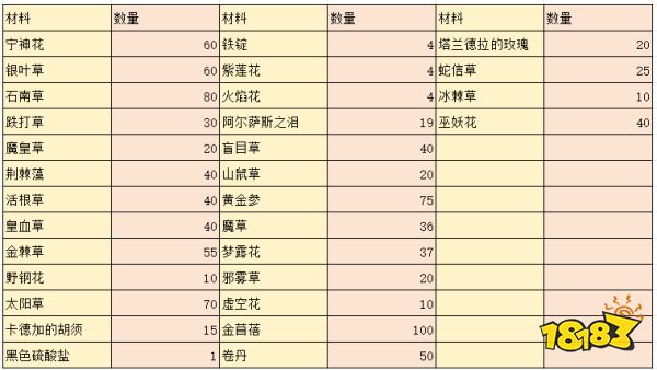 wlk炼金1-450怎么升 wlk炼金1-450冲级方法介绍