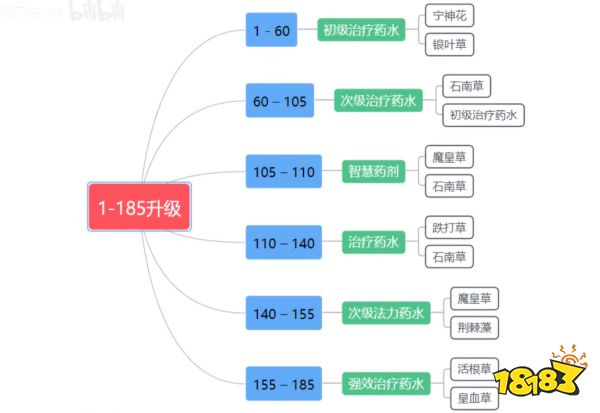 wlk炼金1-450怎么升 wlk炼金1-450冲级方法介绍