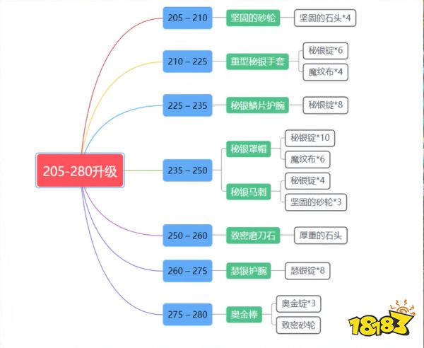 wlk锻造1-450怎么升 wlk锻造1-450冲级方法介绍