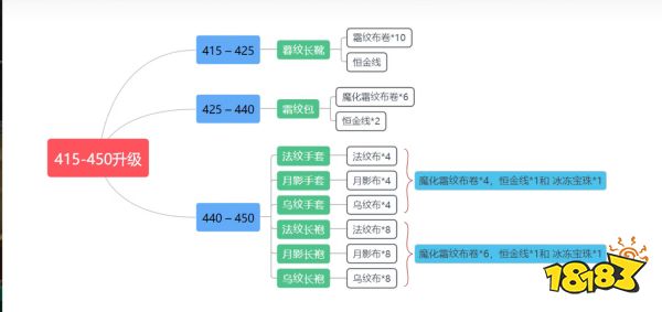 wlk裁缝1-450怎么升 wlk裁缝1-450冲级方法介绍