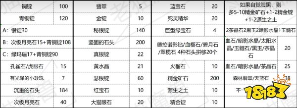 wlk珠宝1-450怎么升 wlk珠宝1-450冲级方法介绍