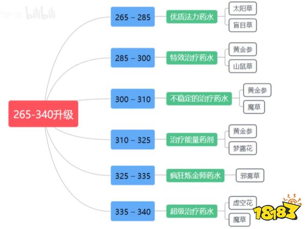 wlk炼金1-450怎么升 wlk炼金1-450冲级方法介绍