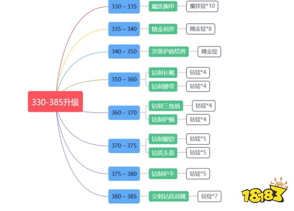 wlk锻造1-450怎么升 wlk锻造1-450冲级方法介绍