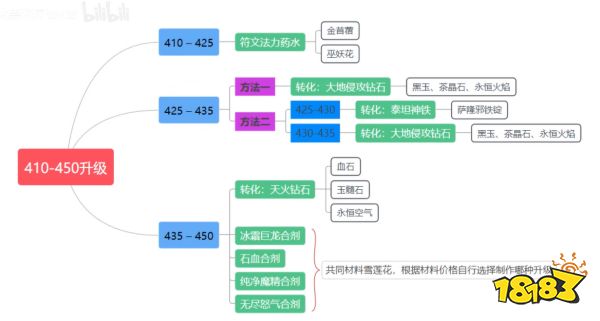 wlk炼金1-450怎么升 wlk炼金1-450冲级方法介绍