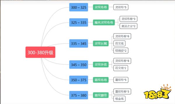 wlk裁缝1-450怎么升 wlk裁缝1-450冲级方法介绍