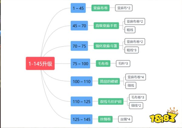 封神wlk裁缝1-450怎么升 wlk裁缝1-450冲级方法介绍