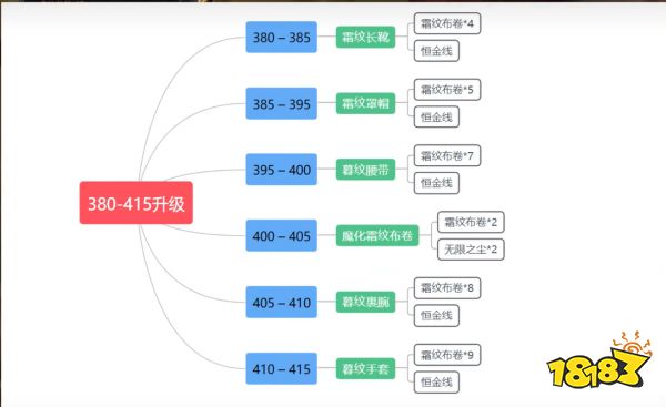 封神wlk裁缝1-450怎么升 wlk裁缝1-450冲级方法介绍