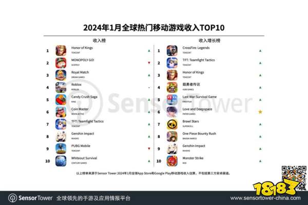 1月收入榜：4399新黑马在韩霸榜27天;腾讯包揽增长榜TOP 3